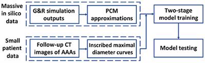 A Deep Learning Approach to Predict Abdominal Aortic Aneurysm Expansion Using Longitudinal Data